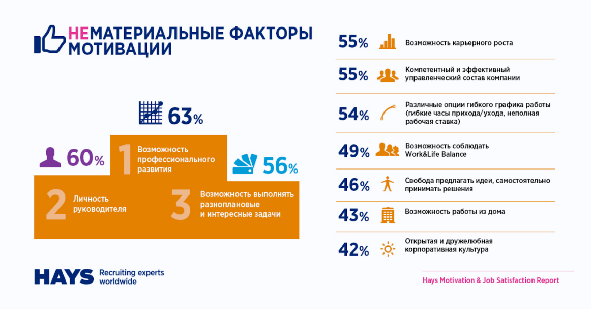 Источник: hays.com