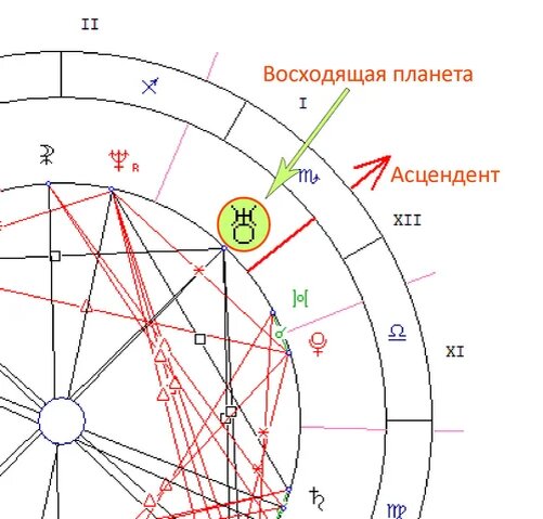 Как выглядит парад планет в натальной карте