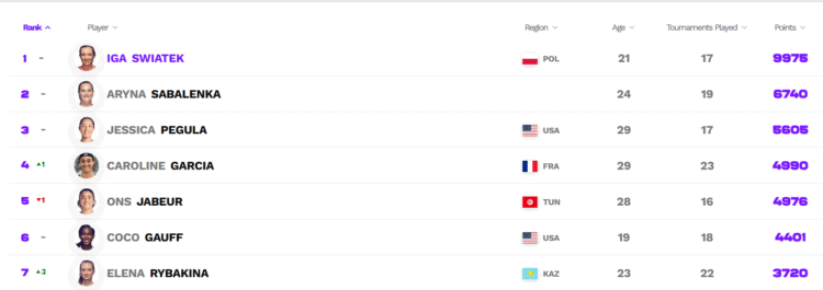    wtatennis.com/rankings/singles Жуман Кииков