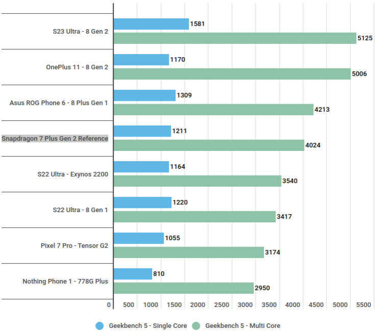 Snapdragon 778g сравнения