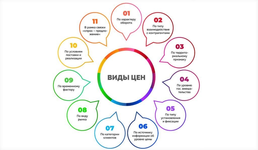      Виды цен