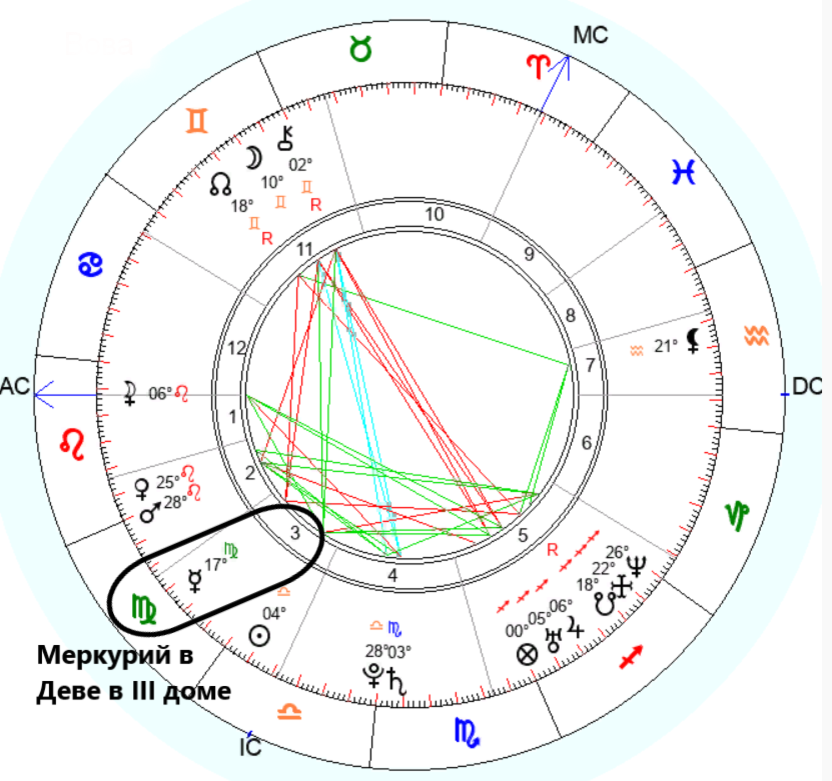 Меркурий в астрологии. Третий дом в астрологии. 3 Дом в астрологии отвечает за. Номера домов в астрологии.