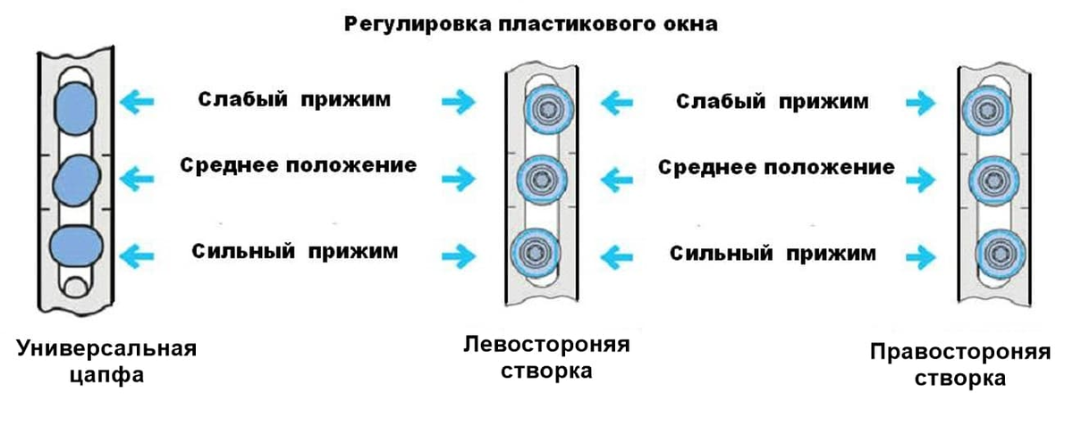 Как отрегулировать пластиковые окна фото