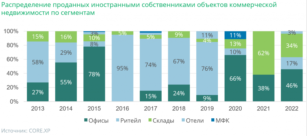 Российских рынков зарубежные и. Инвестиции 2023 года. Инвестиции 2022. Кредитный портфель ВТБ 2022.