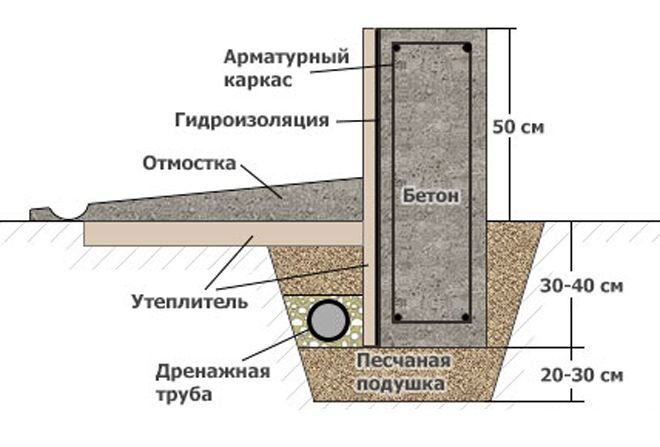 Отмостка для столбчатого фундамента