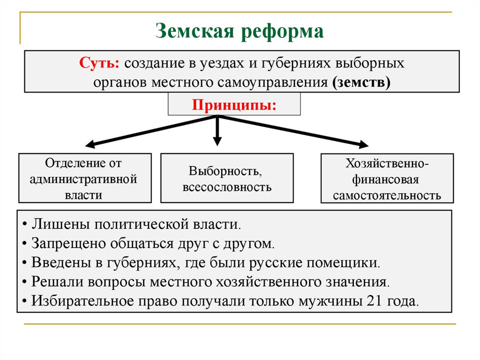 Ликвидация сословного деления. Земская реформа в России 1864 г. Земская реформа 1864 г итоги.