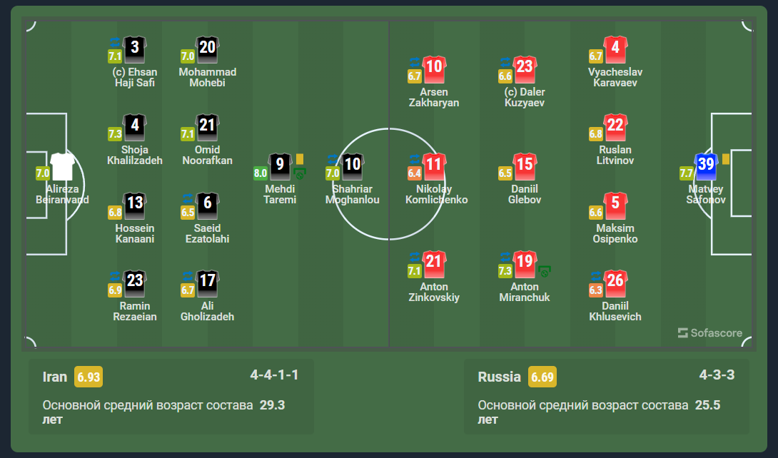 Худшие и лучшие игроки Сборной России в матче против Сборной Ирана