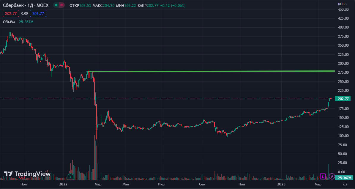 График акций Сбербанка. Источник: ru.tradingview.com 