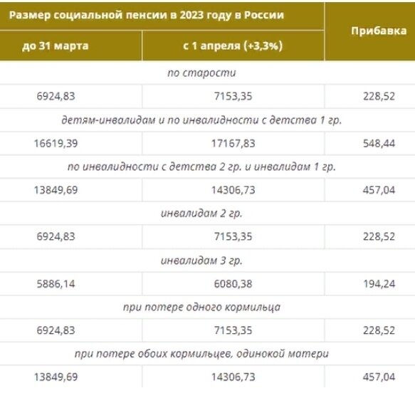 Индексация социальной пенсии в 2023 году с 1 апреля — таблица | Юридический  ликбез | Дзен