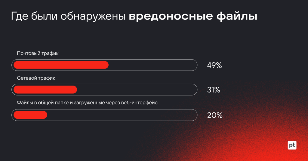    Источники вредоносных файлов