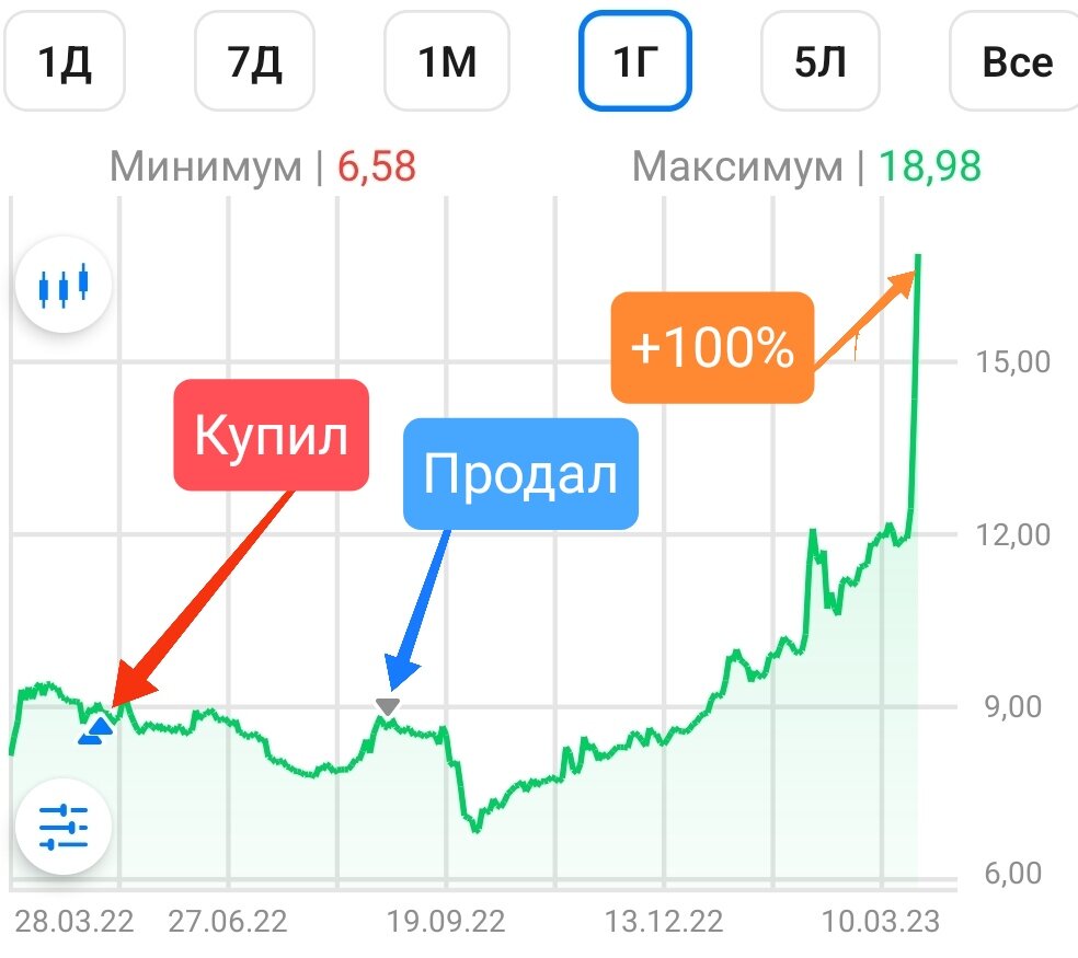 Не дождался ракеты. А если бы дождался, получил бы за год +100% прибыли. Ошибка - поддался эмоциям. 