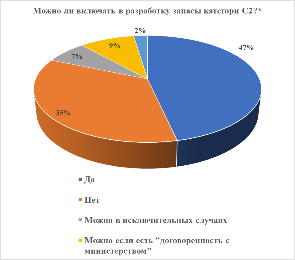 Допускается ли промышленная разработка запасов ОПИ категории С2? | ООО  