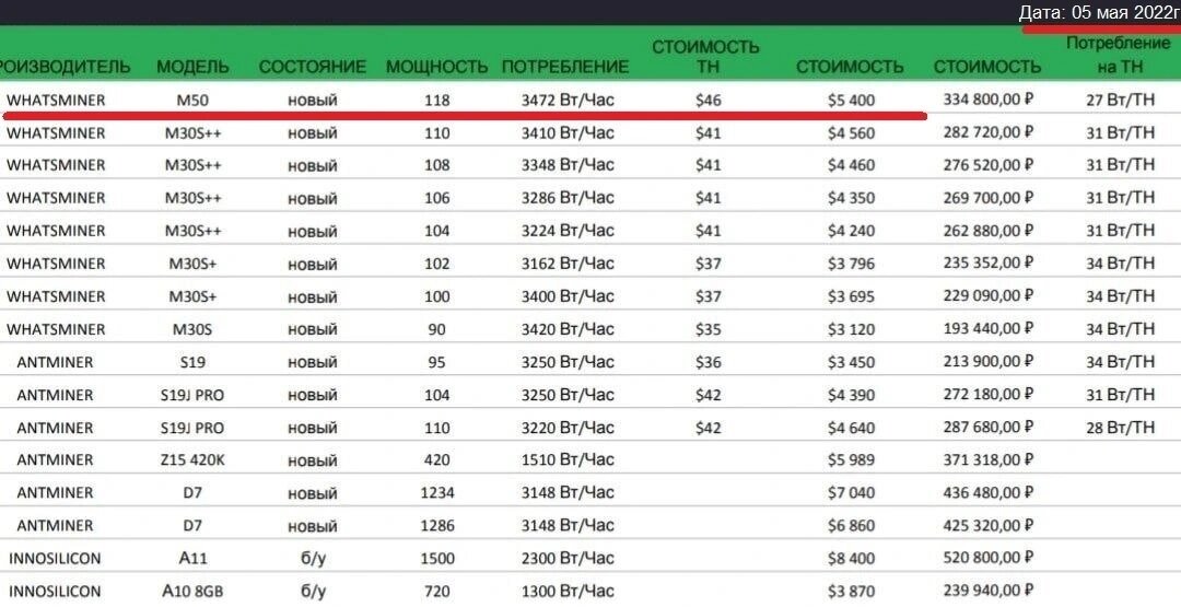 Таблица доходности асиков на сегодня Майнинг ферма на видеокартах или асики Криптовалютная Индустрия Дзен