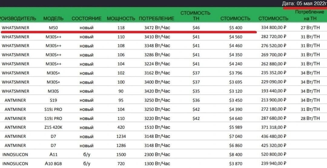 Сколько приносит асик в месяц. История цен на асики.