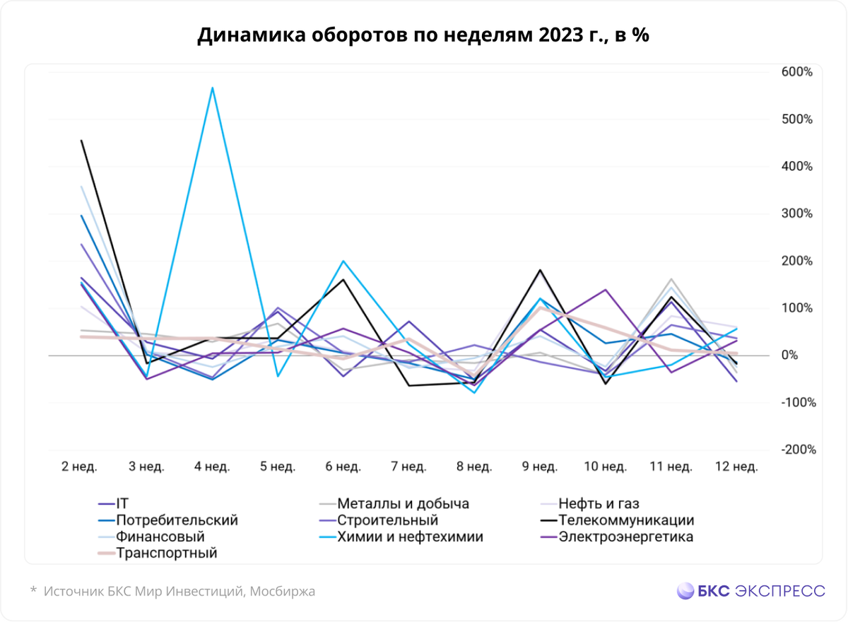 Следить за динамикой