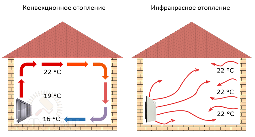 Инфракрасное излучение обогреватели принцип работы. ИК нагреватели принцип действия. Конвекционная система отопления. Конвекционное отопление схема.