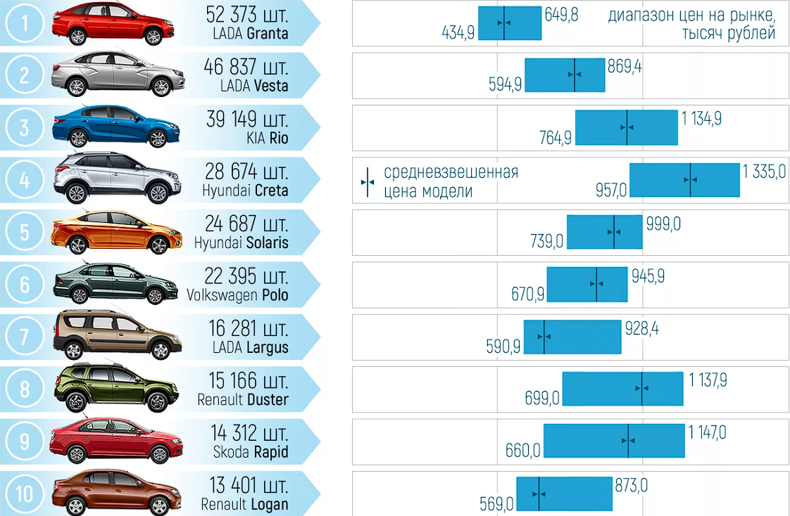 Какое автомобильное. Авто в РФ самые популярные. Свмая попклярнач машина в Росси. Самая продаваемая иномарка. Самые популярные авто в России
