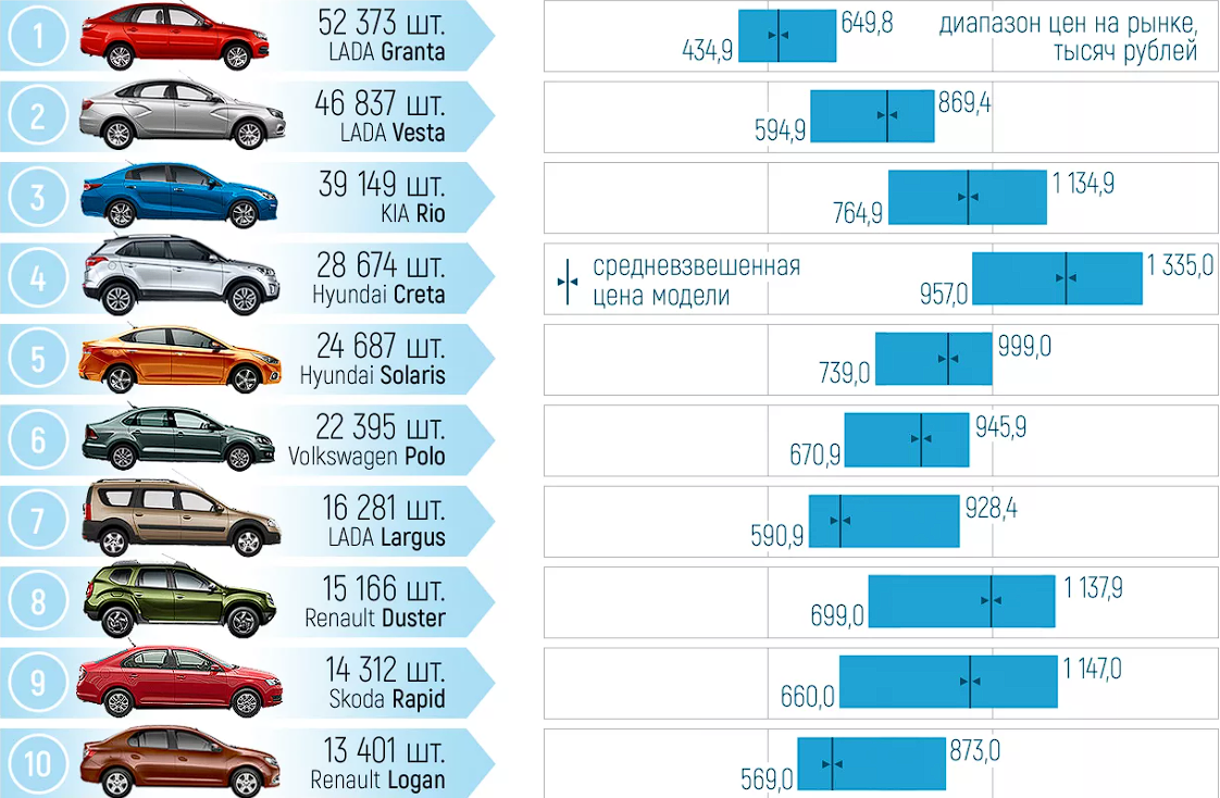 Продаваемая марка автомобиля. Авто в РФ самые популярные. Свмая попклярнач машина в Росси. Самая продаваемая иномарка. Самые популярные авто в России.