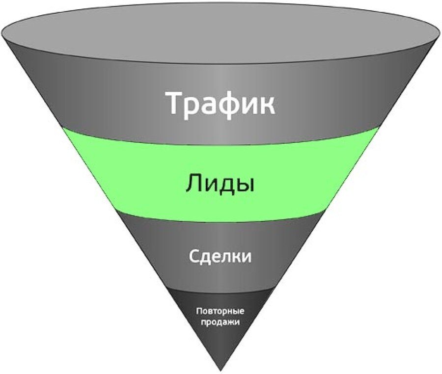 Получить лиды. Что такое лиды в продажах простыми словами. Каналы лидогенерации. Получить лиды. Воронка продаж лиды.