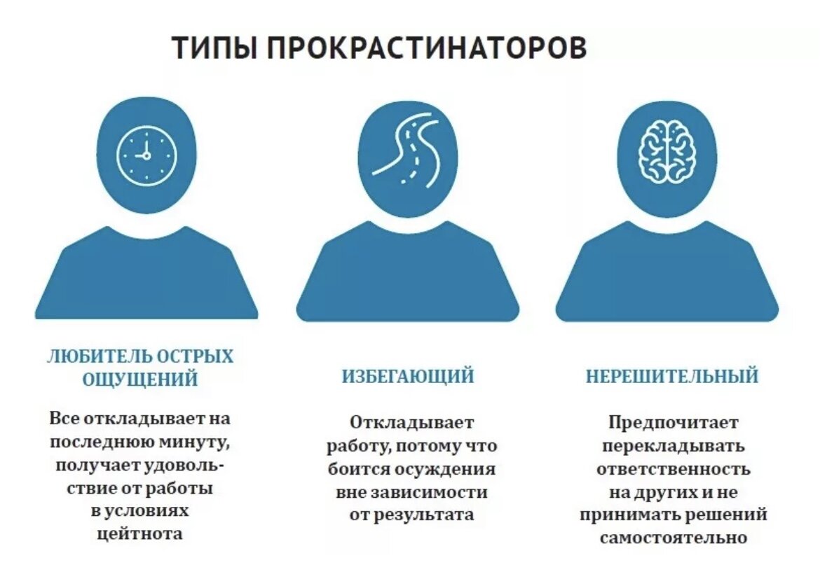 Прокрастинатор. Типы прокрастинаторов. Пассивный прокрастинатор. Типы личности прокрастинаторов.