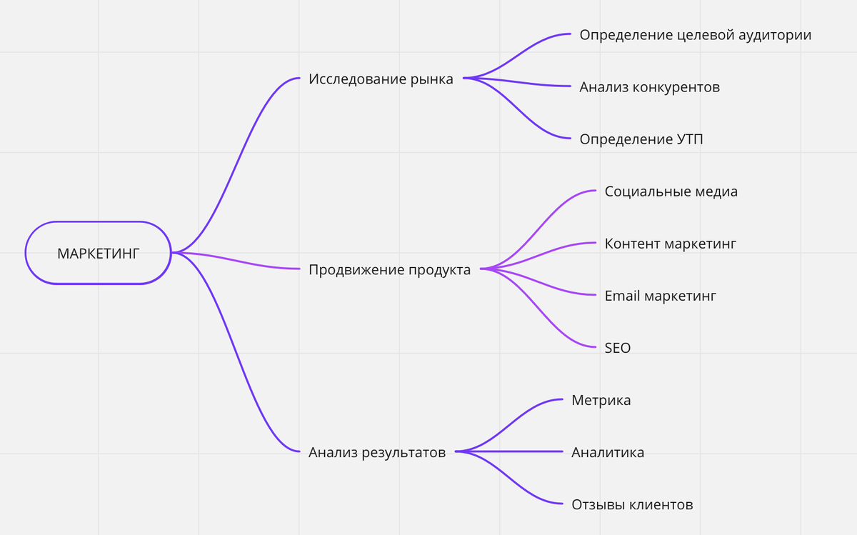 Что такое Mind Mapping - ментальная карта (by ИИ) | Айва Digital | Дзен