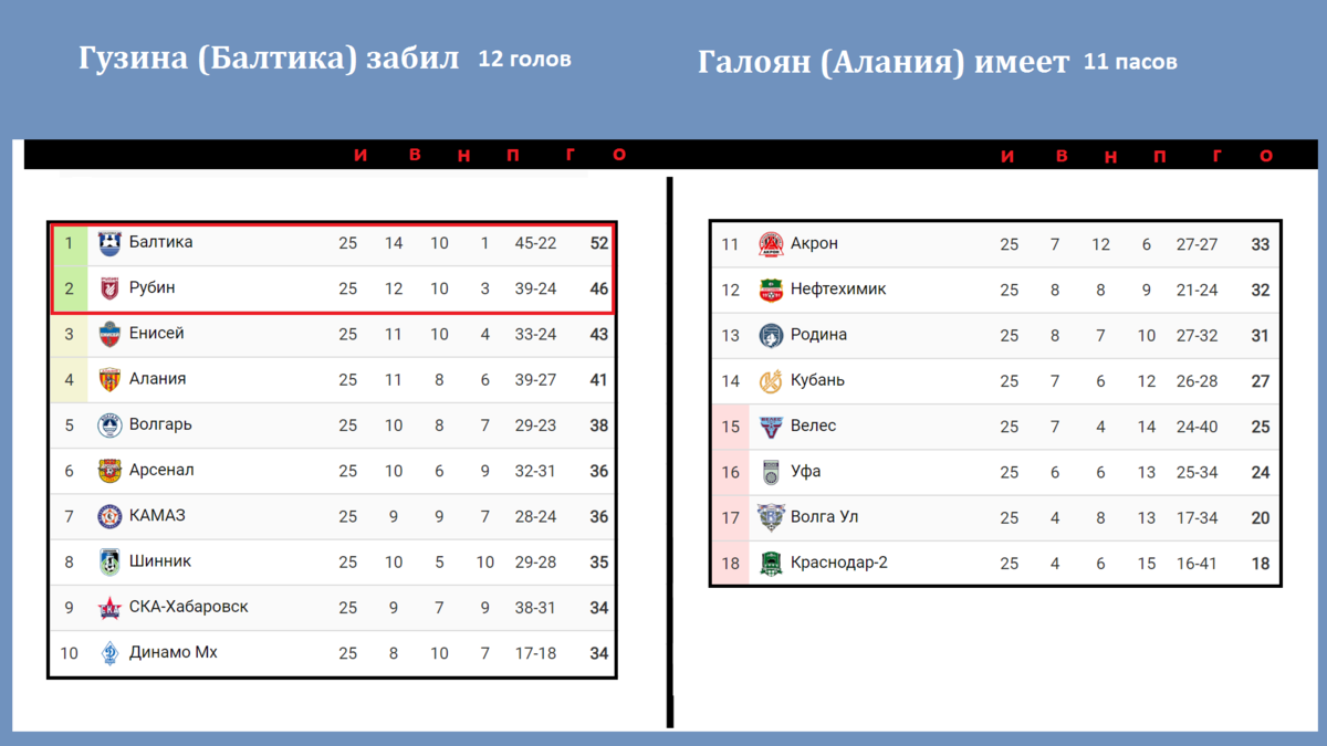 Таблица первого дивизиона россии