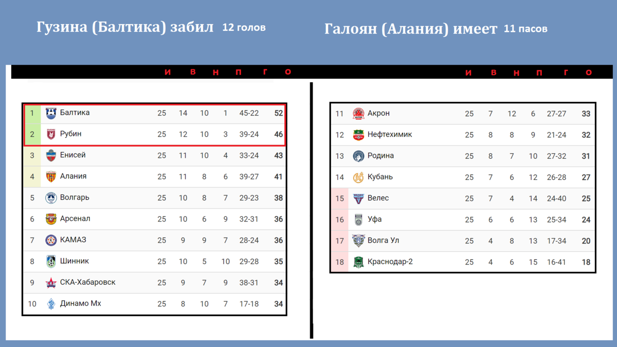 Чемпионат России по футболу. 21 тур. Результаты. Таблица. Расписание + таблица  ФНЛ | Алекс Спортивный * Футбол | Дзен