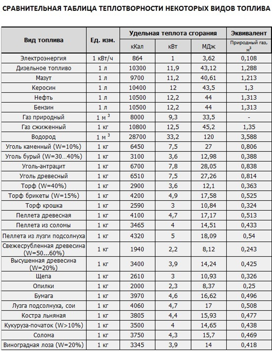Сколько угля на кг. Теплота сгорания дров и угля таблица. Удельная теплота сгорания дизельного топлива в КВТ. Теплота сгорания топлива таблица КВТ. Теплота сгорания дизельного топлива ккал/м3.