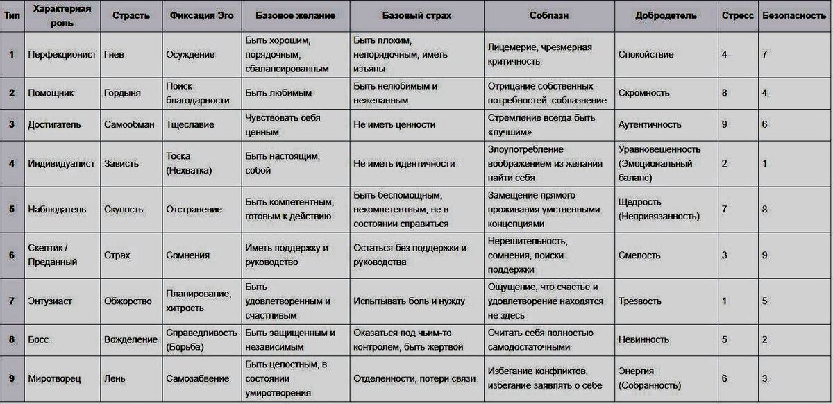 Совместимость типов личности таблица