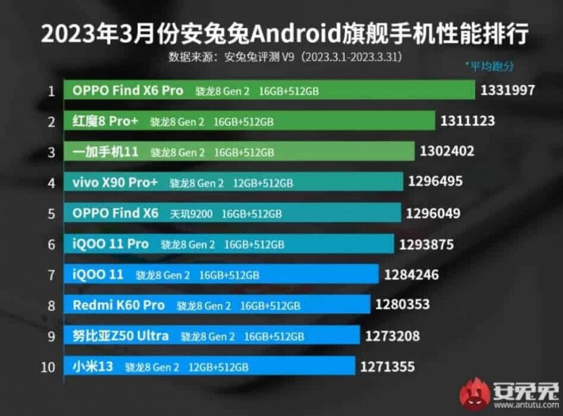 Источник изображения: AnTuTu