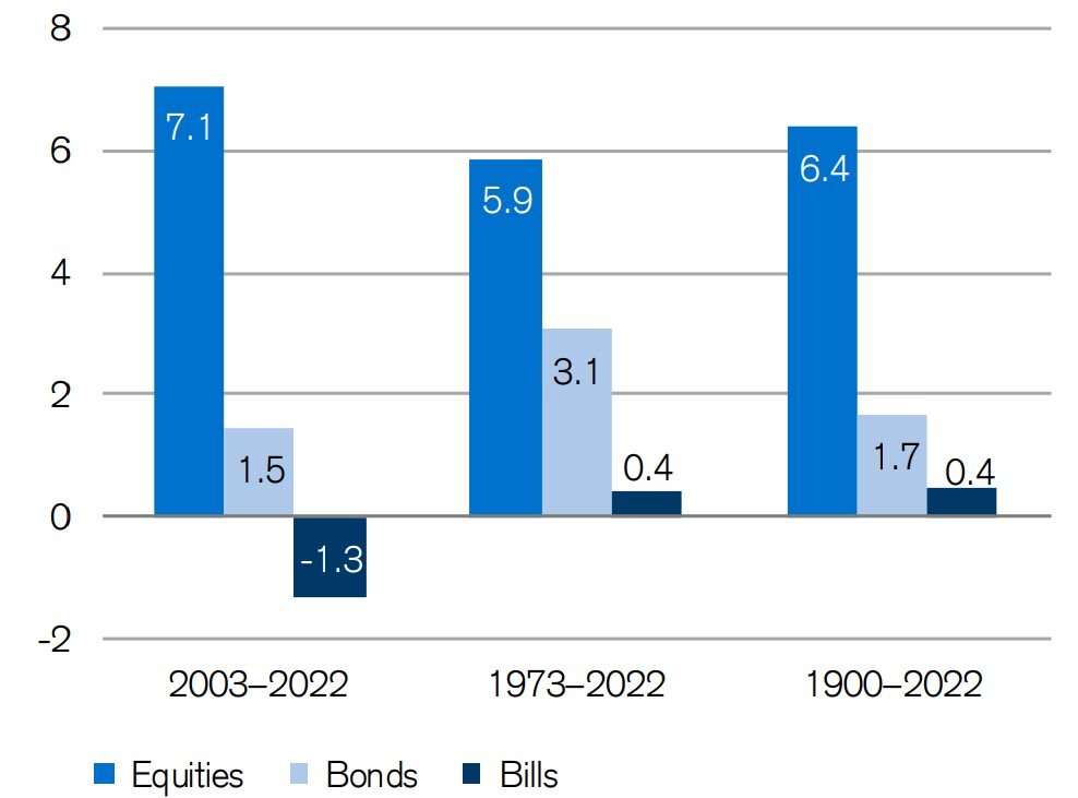 Реальная историческая доходность инвестиционных инструментов по рынку США. Источник: Global Investment Returns Yearbook 2023