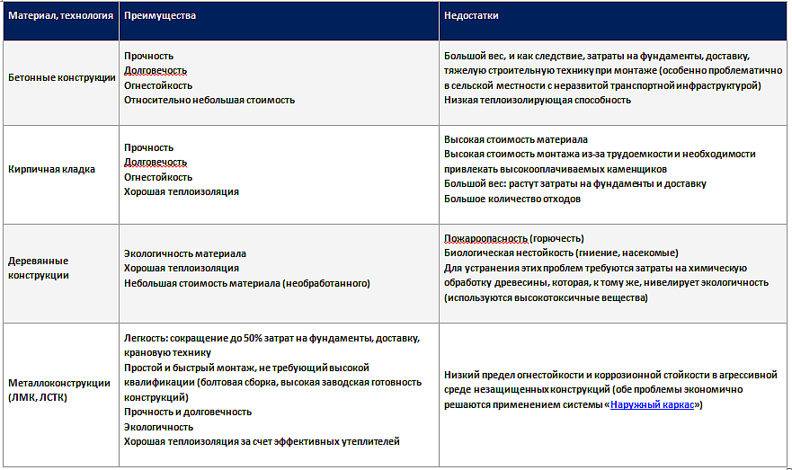 Преимущества и недостатки материалов для строительства животноводческих ферм