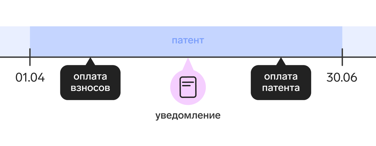 Какие взносы уменьшают патент в 2024 году. Уменьшение патента 112021