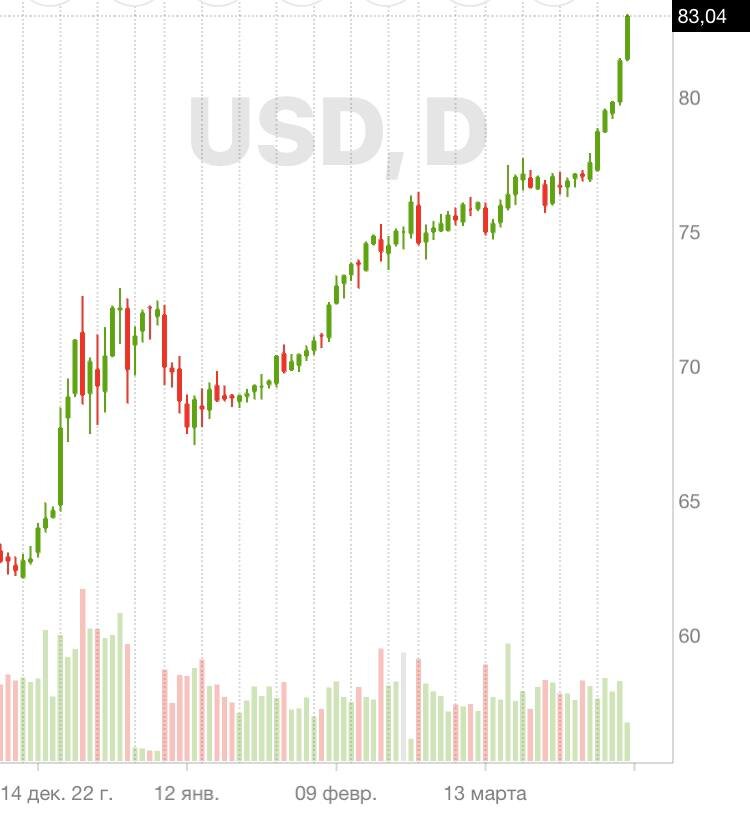 Почему вырос курс доллара. Причины роста доллара. Курс рубля к доллару на сегодня. Почему растет доллар сегодня. Почему растет доллар сегодня.