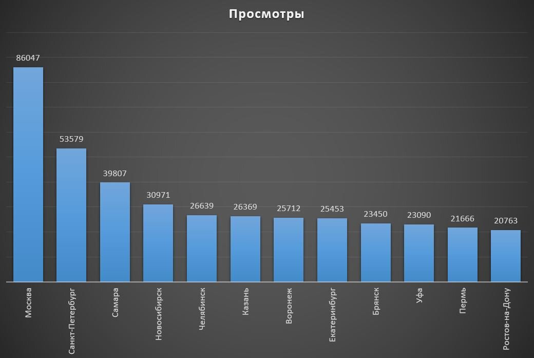 ТОП-12 городов по количеству просмотров событий сайта afisha7.ru.
