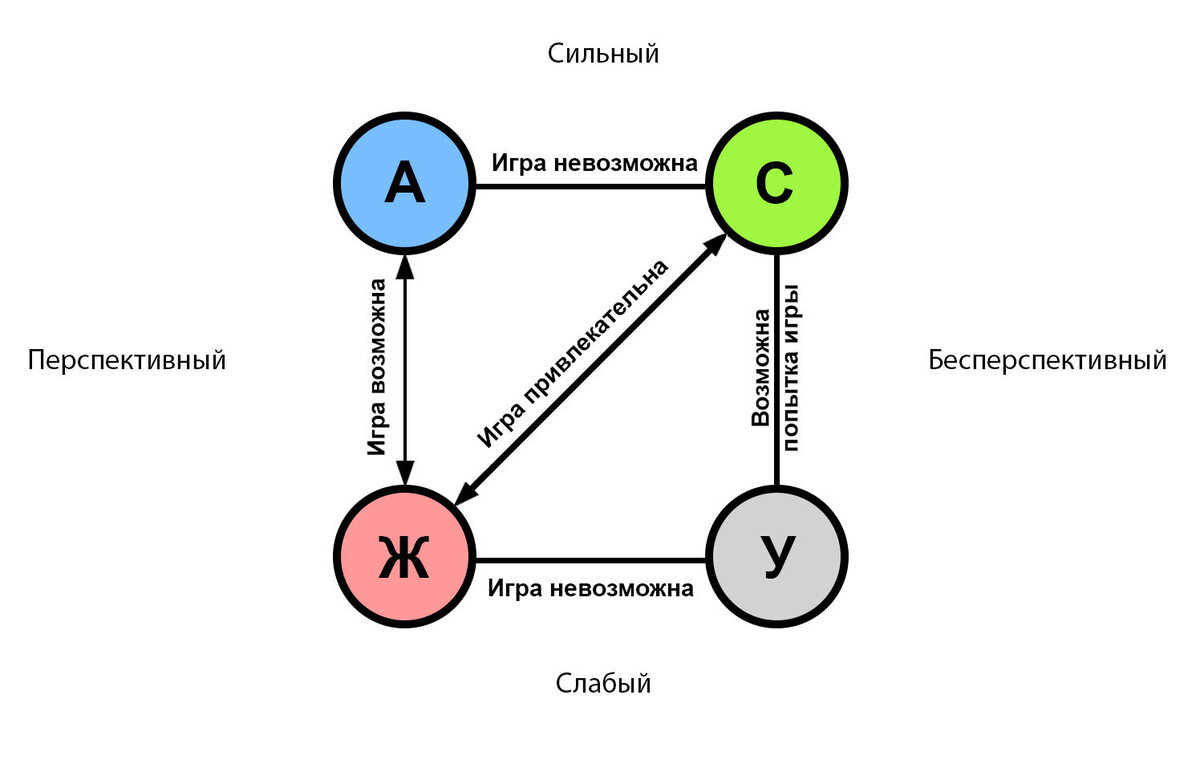 Напомню модель драматического квадрата, где по вертикальной оси измеряется самооценка силы, а по горизонтальной - самооценка перспективности. Игра между двумя слабыми и двумя сильными игроками смысла не имеет, а умирающий (слабый и бесперспективный) вообще не поддерживает игры, так что даже если спасатель спутает эту стратегию с жертвой, он либо сначала поднимет партнёру оценку перспективности и тогда это будет снова игра с жертвой, либо игра не продлится долго.