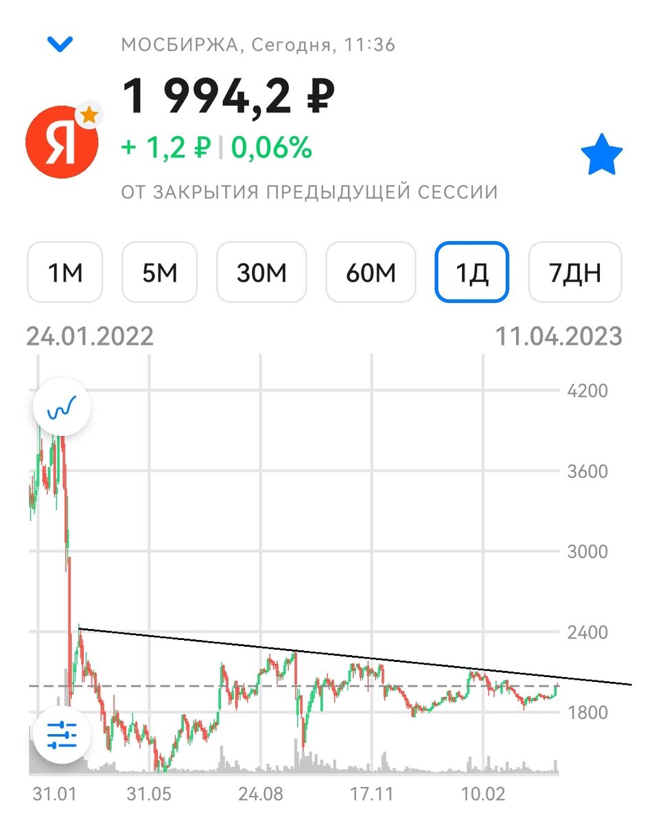 Обзор на 13, российского рынка. 2023, . Циан, АФК, МТС, Whoosh, сегодня в обзоре: яндекс.