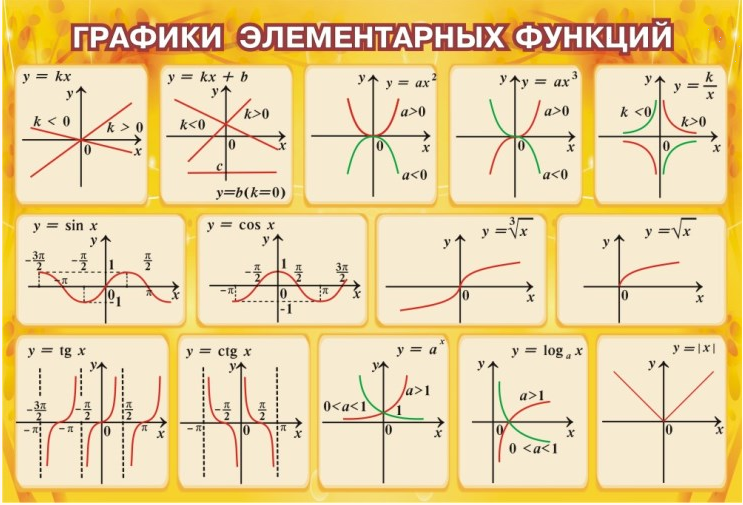 Основные элементарные функции