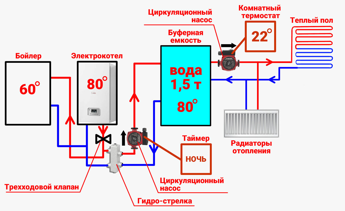 Применение гидравлической стрелки