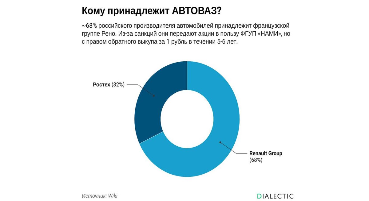 структура собственности АвтоВАЗа до недавнего времени