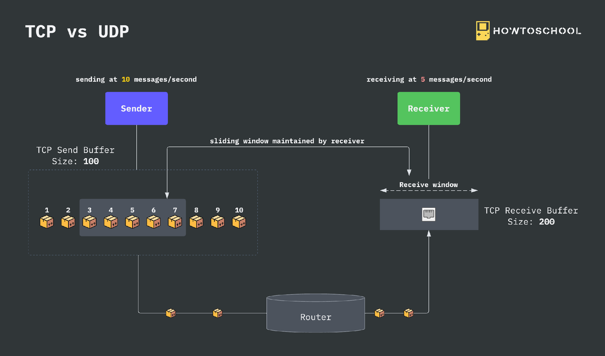 SD-EP24: TCP vs UDP | HowToSchool | Дзен