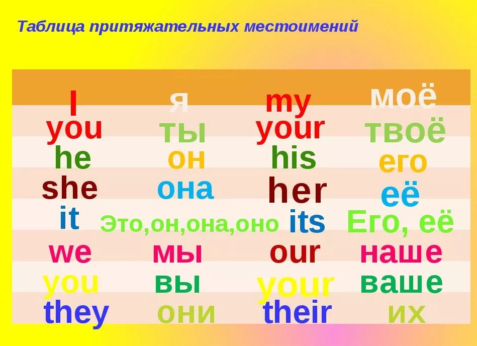 Таблица притяжательных местоимений. Местоимения английского языка таблица для легкого запоминания. Местоимения в английском. Местоимения в английском языке таблица. Личные местоимения в английском языке таблица для детей.