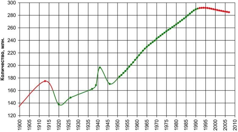 График прироста населения в России и СССР с 1900 по 2005 годы