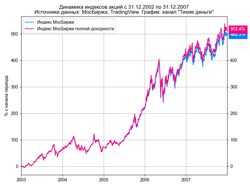 Полный индекс