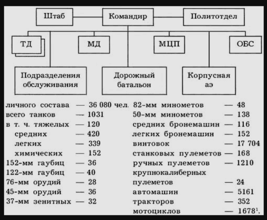 Численность армейского корпуса. Структура танковой дивизии РККА 1941. Структура танковой дивизии вермахта 1941. Структура войск РККА 1941. Штат механизированного корпуса РККА 1941.