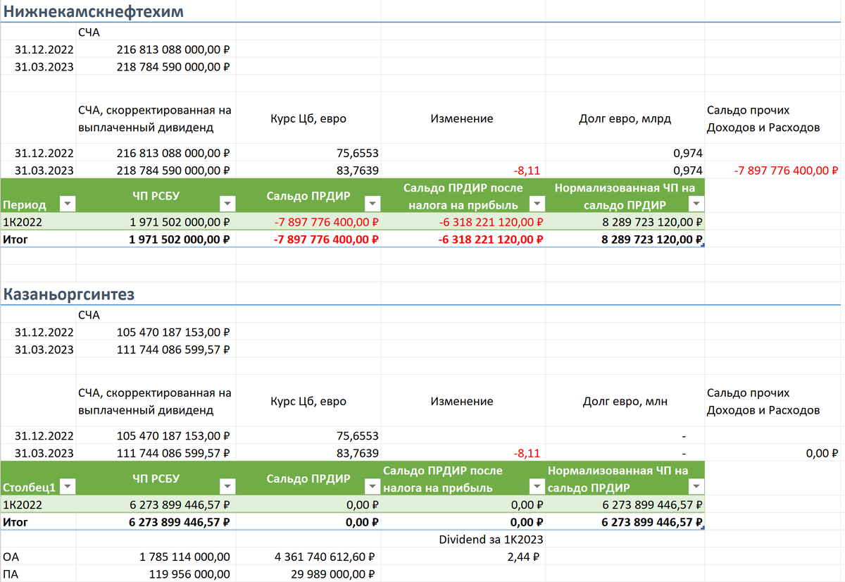 Татнефть дивиденды 2022. Сибур Нижнекамскнефтехим. Дивиденды Татнефть за 4 квартал 2023. Прибыль СИБУРА за 2023.