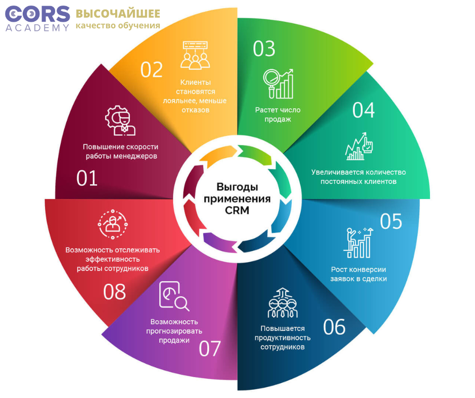 Систем стала. CRM системы что это. СРМ система для отдела продаж. Рост клиентов и продаж.