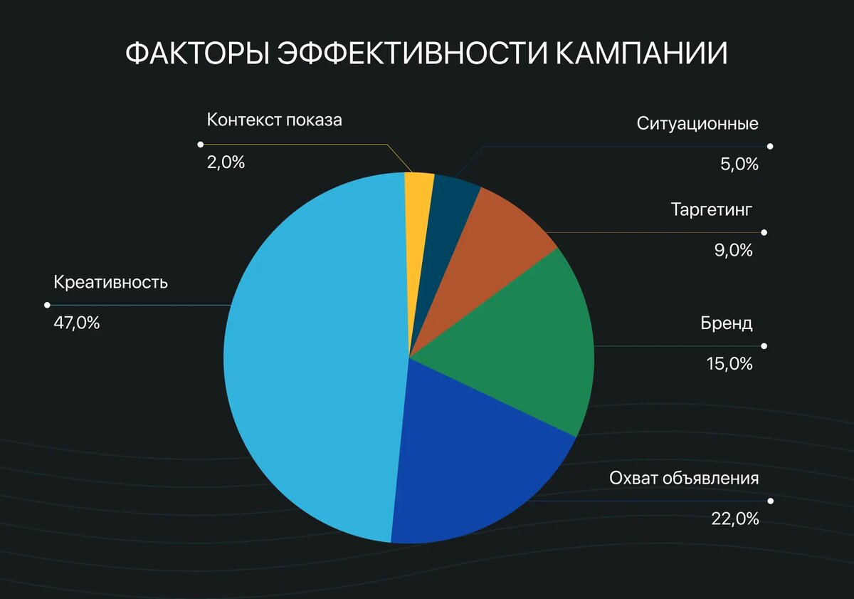 1. Креативность- 47%; 2. Охват объявления- 22%; 3. Бренд- 15%; 4. Таргетинг - 9%; 5.Ситуационные-5%; 6. Контекст показа- 2%