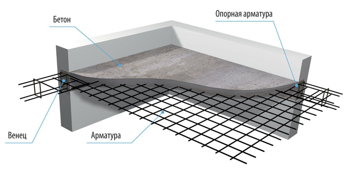 Межэтажная плита. Армирование плиты 300 мм. Монолит перекрытие 300мм. Межэтажная плита перекрытия монолит. Армирование плиты толщиной 2000мм.