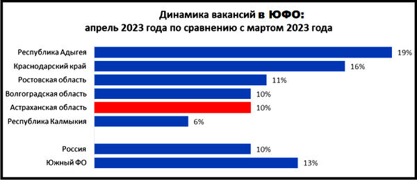 Резко возросло в данных